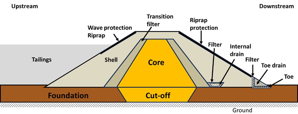 tailings dam structure
